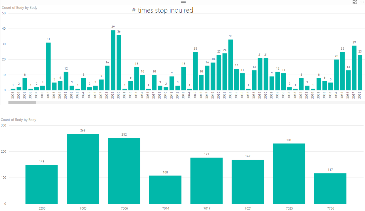 Chart of Text Bus request counts by stop